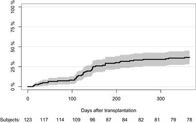 Prediction of herpes virus infections after solid organ transplantation: a prospective study of immune function